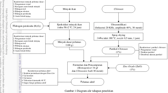 Gambar 1 Diagram alir tahapan penelitian 