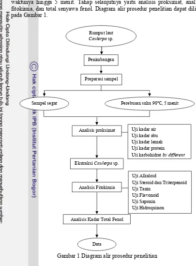 Gambar 1 Diagram alir prosedur penelitian 