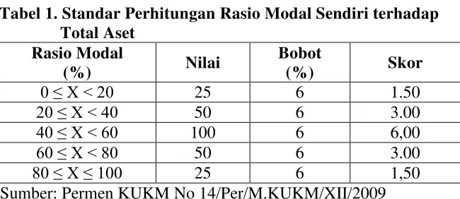 Tabel 1. Standar Perhitungan Rasio Modal Sendiri terhadap