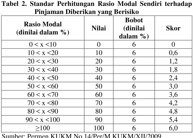Tabel 2. Standar Perhitungan Rasio Modal Sendiri terhadap