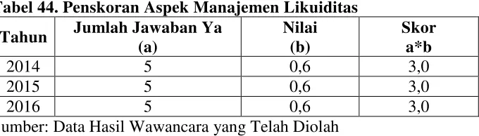 Tabel 42. Penskoran Aspek Manajemen Permodalan