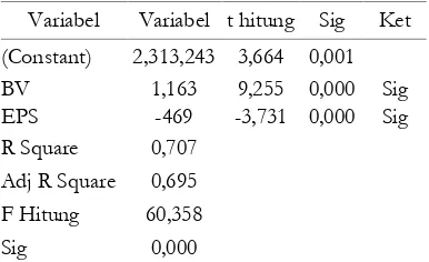 Tabel IV. 2 Hasil Analisis Regresi Linear Berganda Pers. 2 