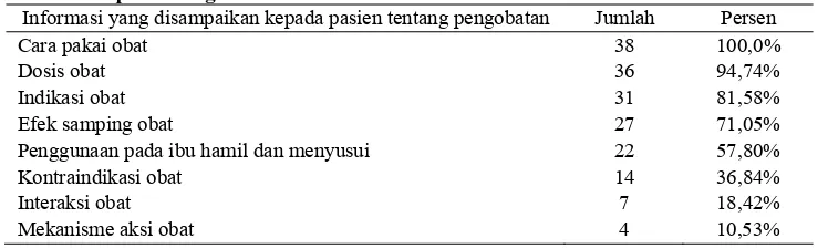 Tabel 5. Data Kriteria Pasien yang Diberikan Konseling di Apotek-Apotek Kabupaten Magetan Kriteria Pasien yang Diberikan Konseling 