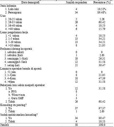 Tabel 1. Gambaran Demografi Profil Apoteker Pengelola Apotek di Kabupaten Magetan Data demografi Jumlah responden Presentase (%) 