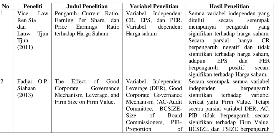 Tabel 2.1 Ringkasan Tinjauan Penelitian Terdahulu 