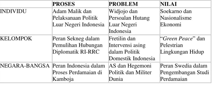 Tabel 1.2 Topik Bidang Kajian 