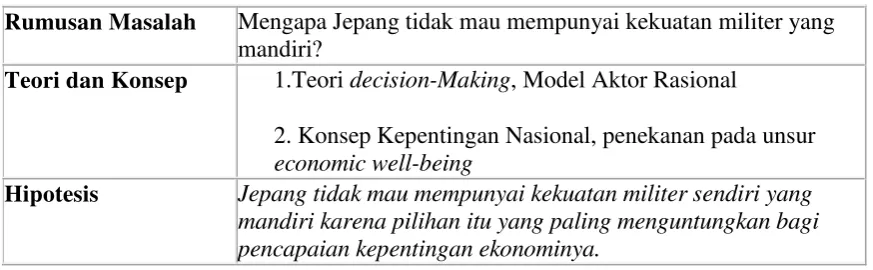 Tabel 1.11 Proses menyususn hipotesa 