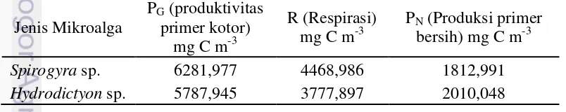 Tabel 4  Nilai produktivitas primer kotor (PG), respirasi (R) dan produktivitas primer bersih (PN) dari Spirogyra sp