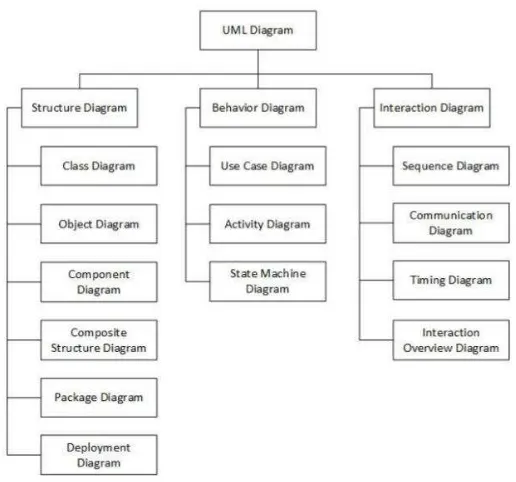 Gambar 5. Pengelompokkan Diagram UML (Rosa A. S. & Shalahuddin, 2011) 