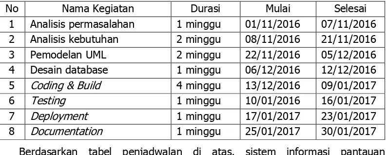 Tabel 12. Penjadwalan Pengerjaan Sistem Informasi 