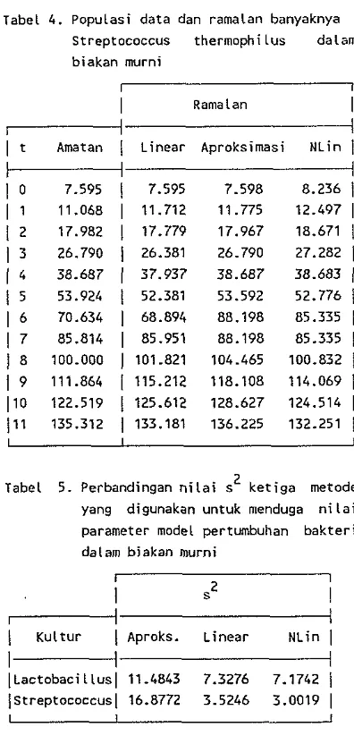 Tabel 4. Populasi data dan ramalan banyaknya 