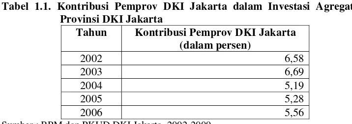 Tabel 1.1. Kontribusi Pemprov DKI Jakarta dalam Investasi Agregat di 