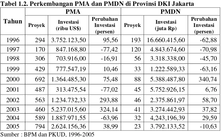 Tabel 1.2. Perkembangan PMA dan PMDN di Provinsi DKI Jakarta 