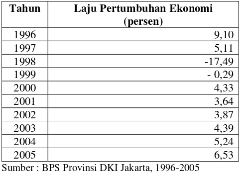 Tabel 4.2. Laju Pertumbuhan Ekonomi DKI Jakarta Tahun 1996-2005  