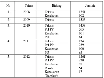 Tabel 1.  Jumlah Tenaga Honorer Kabupaten Lampung Selatan 