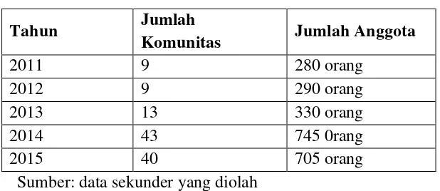 Tabel 1. Rincian Anggota Prima dari Tahun 2011-2015 