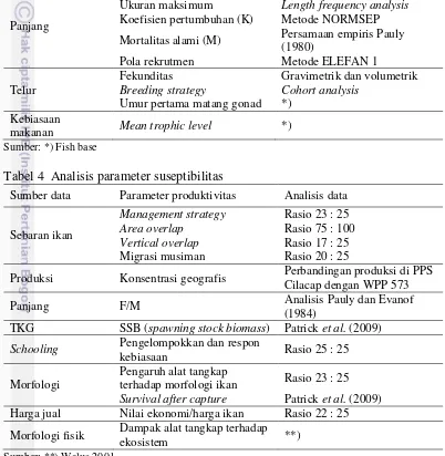 Tabel 4  Analisis parameter suseptibilitas 
