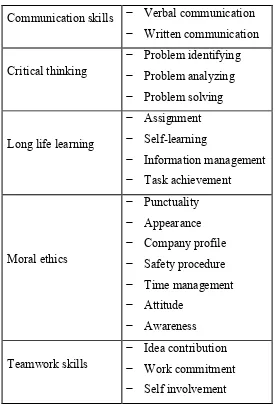 Table 3.1 Items in Generic Student Attributes (GSA) Elements 