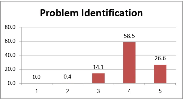 Figure 4.7: Problem Solving 