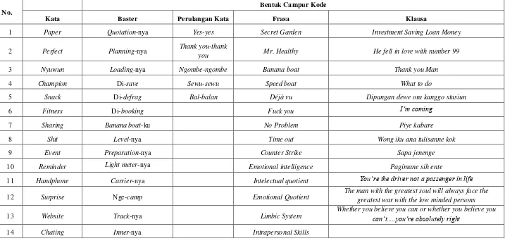 Tabel Klasifikasi Campur Kode dalam Novel 5 cm Karya Donny Dhirgantoro 