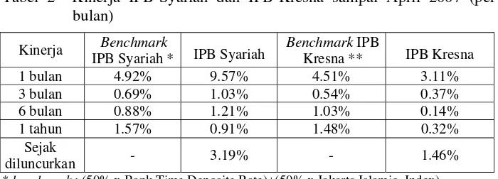 Tabel 2  Kinerja IPB-Syariah dan IPB-Kresna sampai April 2007 (per 