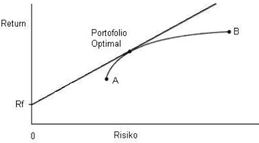 Gambar 2  Portofolio optimal gabungan aset A dan aset B. 