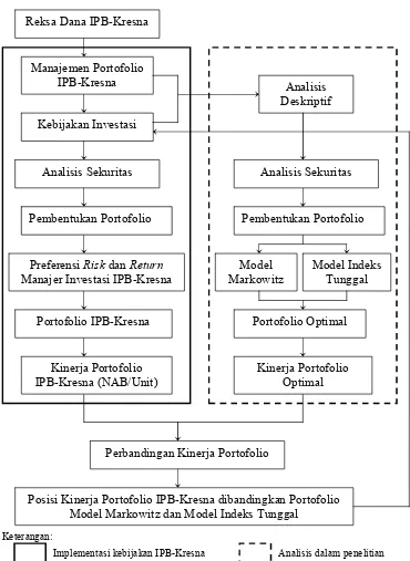 Gambar 3  Kerangka Pemikiran Penelitian. 