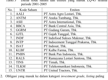 Tabel 3   Daftar kode saham dan emiten yang masuk LQ-45 selama 