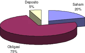 Gambar 7  Alokasi berdasarkan jenis aset pada portofolio gabungan model Markowitz dengan penerapan kebijakan investasi IPB-Kresna