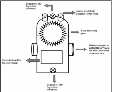 Figure 2.2: The expected Robotic Lawn Mower by student of Petronas University [2] 