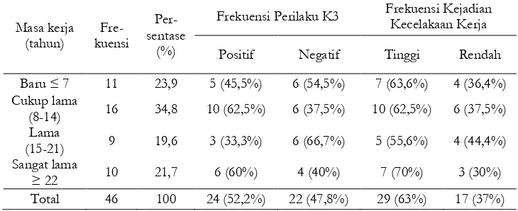 Tabel 1. Distribusi Umur terhadap perilaku K3 dan kejadian kecelakaan kerja di PT Aneka Adhilogam   Karya, Ceper, Klaten 