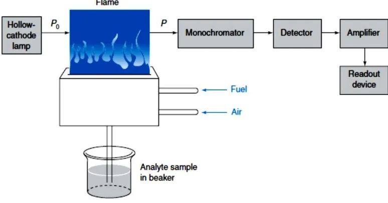 Gambar 2.1 Sistem Peralatan Spektrofotometer Serapan Atom (Harris, 2007). 