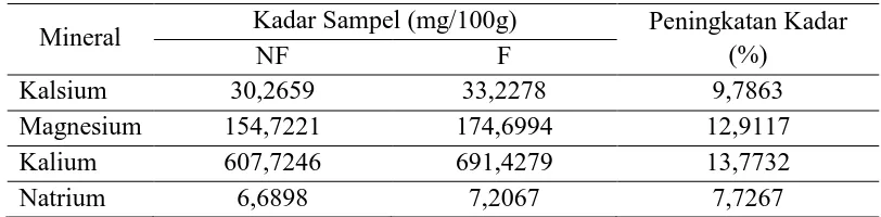 Tabel 4.2 Hasil Peningkatan Kadar Kalsium, Magnesium, Kalium Dan Natrium Pada Sampel Biji Kakao Non Fermentasi (NF) Menjadi Biji Kakao Fermentasi (F) 