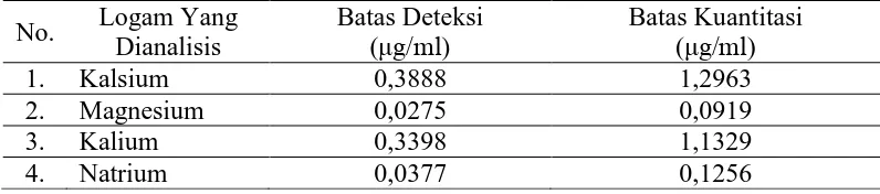 Tabel 4.6  Batas Deteksi Dan Batas Kuantitasi Kalsium, Magnesium, Kalium Dan Natrium  