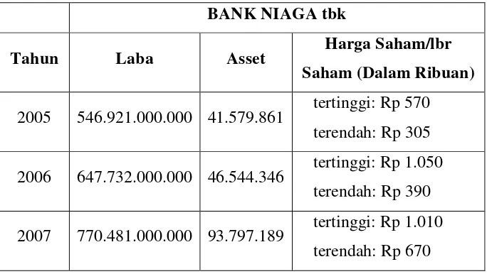 Tabel 1. Data laba/rugi, asset, dan harga saham Bank Niaga dan Bank Lippo sebelum merger 