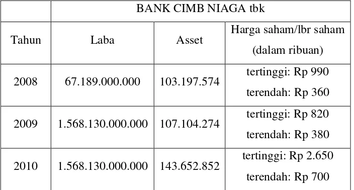 Table 3. Data laba/rugi, asset, dan harga saham Bank CIMB Niaga setelah 