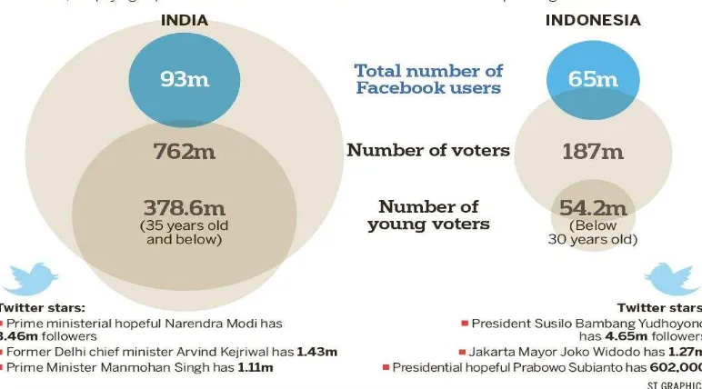 Fig.1. India and Indonesia Social Media Role in Election 