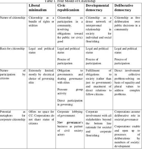 Table 1. Four Model of Citizenship 