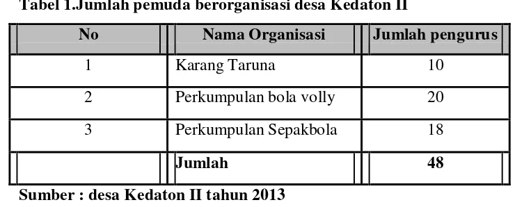 Tabel 1.Jumlah pemuda berorganisasi desa Kedaton II 