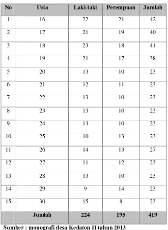 Tabel 1. Jumlah pemuda desa Kedaton II 