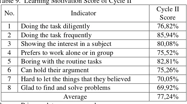 Table 9.  Learning Motivation Score of Cycle II 