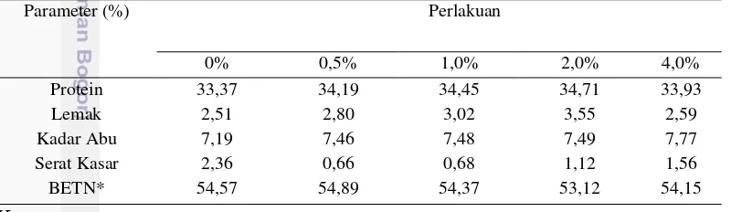 Tabel 2. Hasil analisis proksimat pakan kontrol (tanpa fermentasi) dan pakan yang difermentasi dengan kapang laut EN dengan konsentrasi yang berbeda (0,5%, 1,0%, 2,0%, dan 4,0%) 