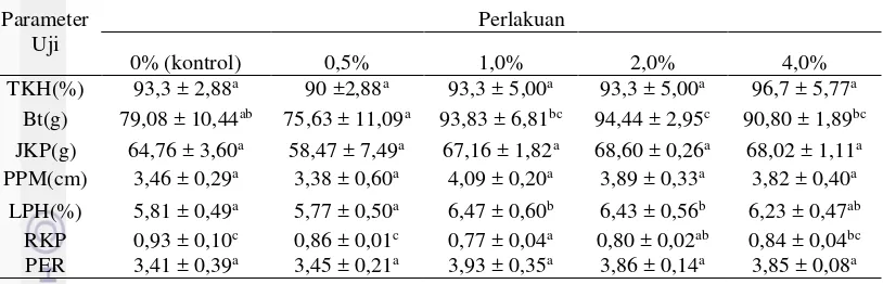 Tabel 3. Kinerja produksi dan pemanfaatan pakan pada ikan lele Clariasdiberi pakan komersil yang difermentasi dengan kapang laut EN dengan  sp