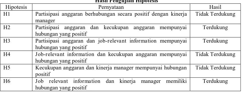 Tabel 11  Hasil Pengujian Hipotesis 