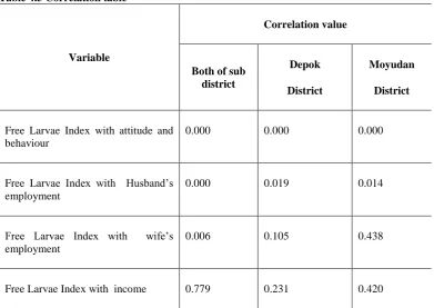 Table 4.5 Correlation table 