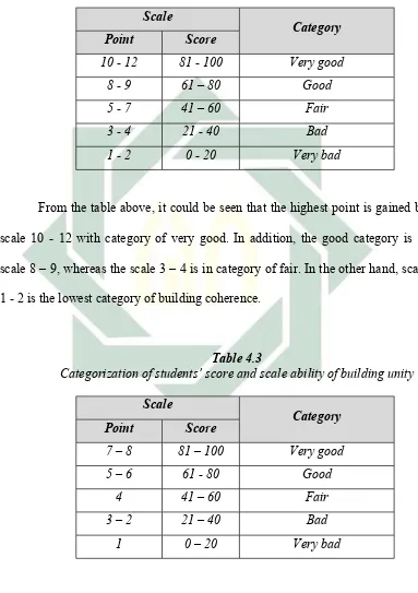 Table 4.3Categorization of students’ score and scale ability of building unity