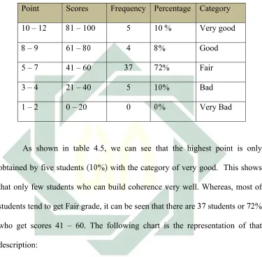 Table 4.5