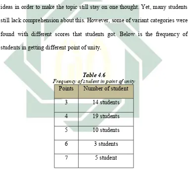 Table 4.6Frequency of student in point of unity