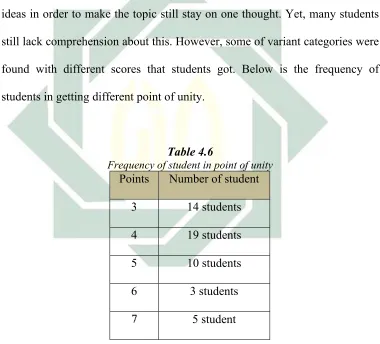 Table 4.6Frequency of student in point of unity