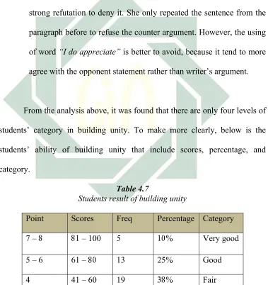 Table 4.7Students result of building unity